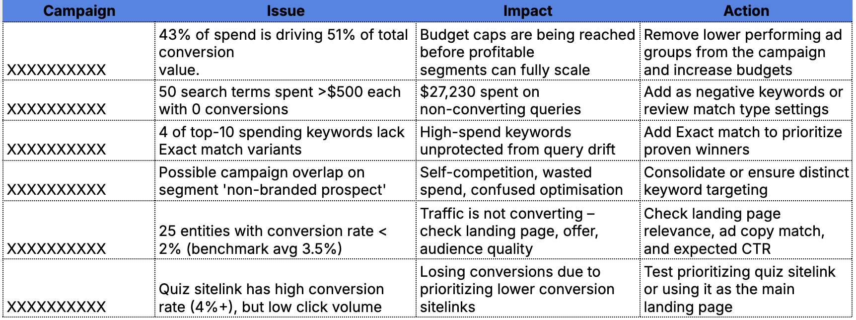 Output — Paid Search Audit Results